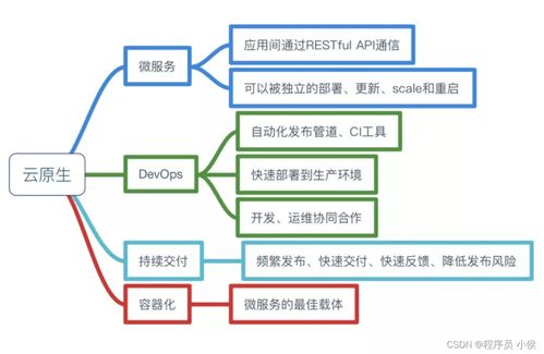 云原生架構如何助力大數據與AI技術在軟件開發中的深度整合——以數據處理和存儲服務為中心